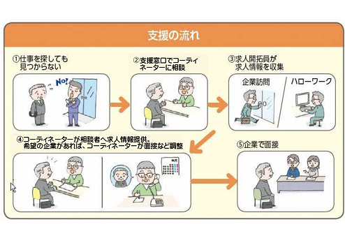 支援の流れの画像